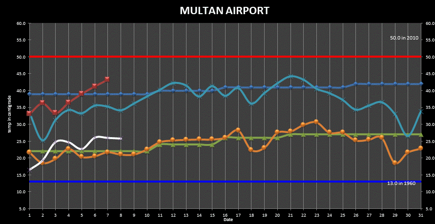 Multan (Airport) Min Max Temperatures